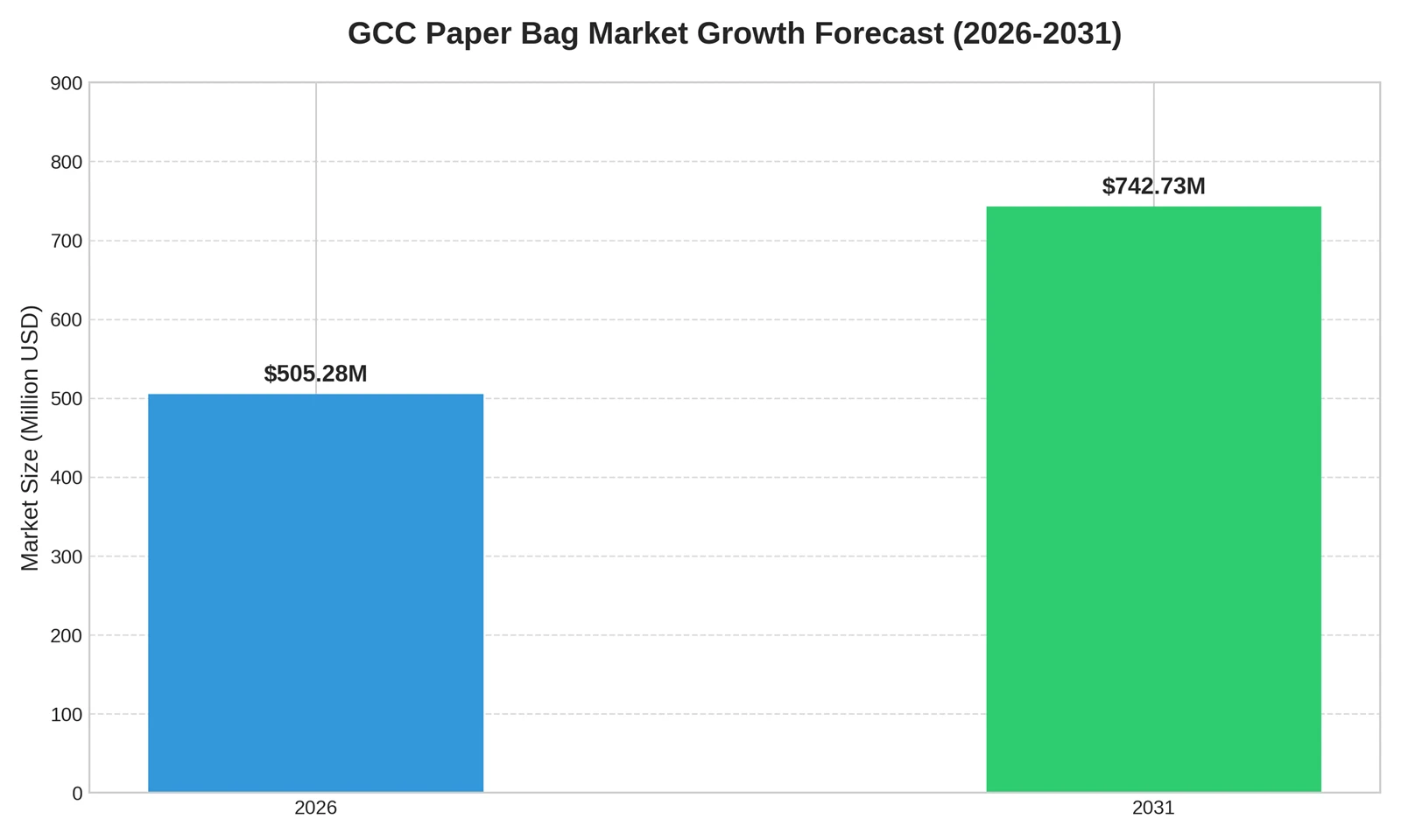 gcc_market_growth gcc_market_growth